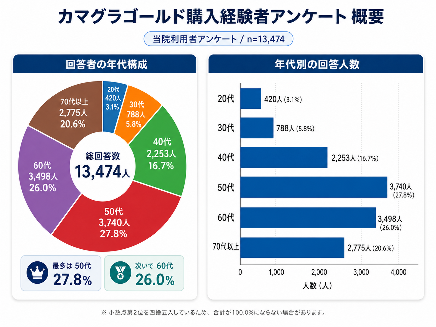 Q1.カマグラをどこで購入・入手しましたか? 約6割が個人輸入代行サイトを利用
