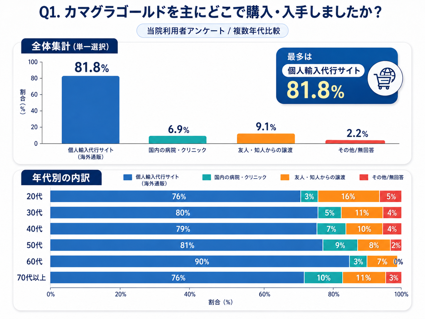 Q2.カマグラの服用量と飲み方は? 約半数が「半錠(50mg)」に割って服用