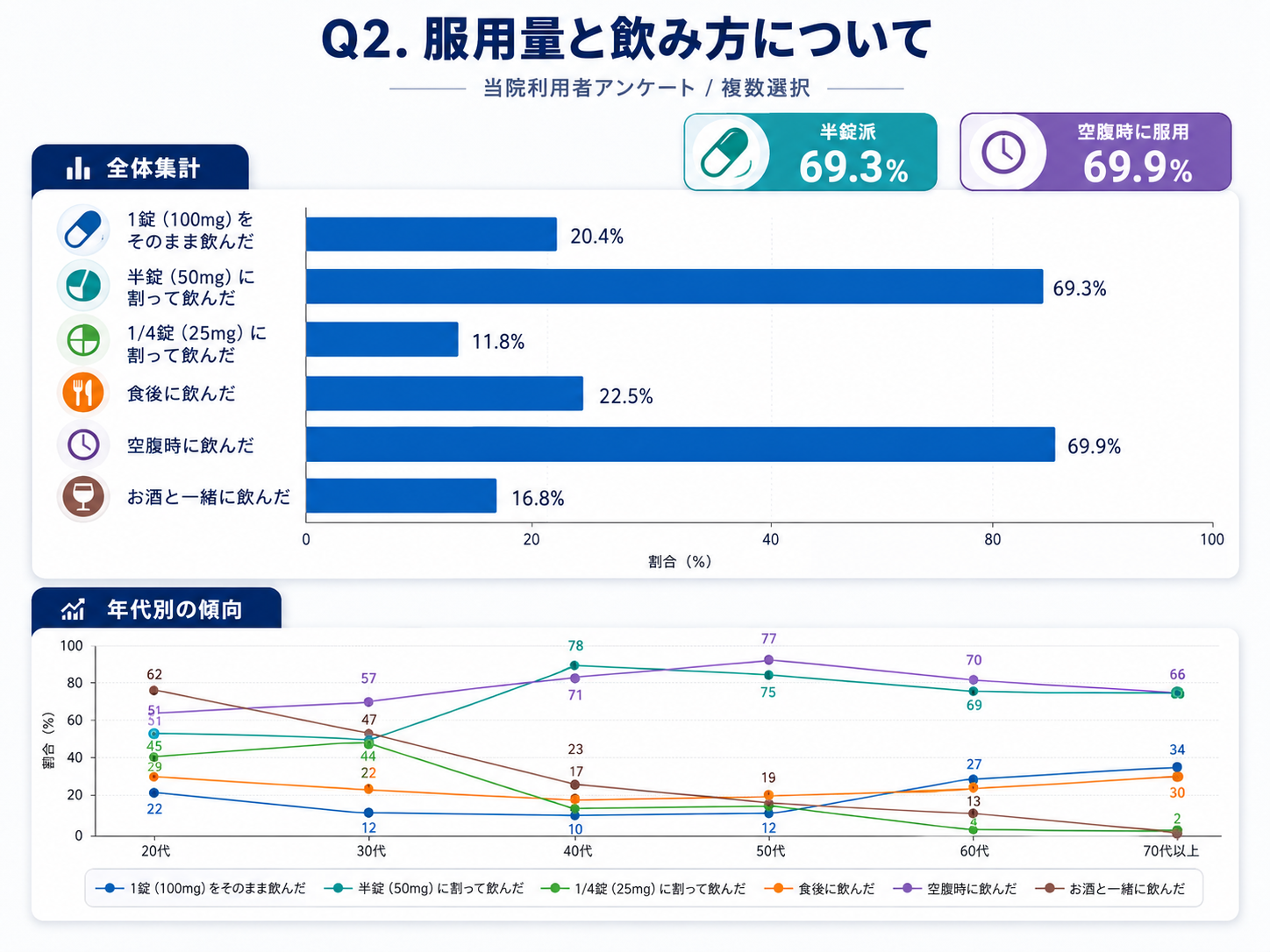 Q3.服用して感じた副作用は? ほてりや頭痛を感じる人が多数