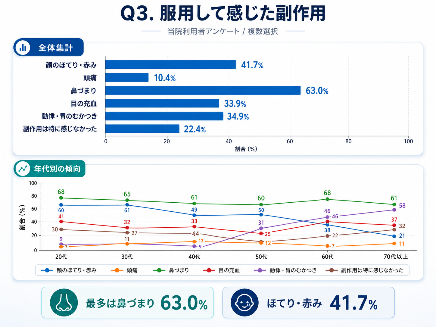Q4.海外通販で購入した際の不安やトラブルは? 偽物への不安や到着遅延が目立つ