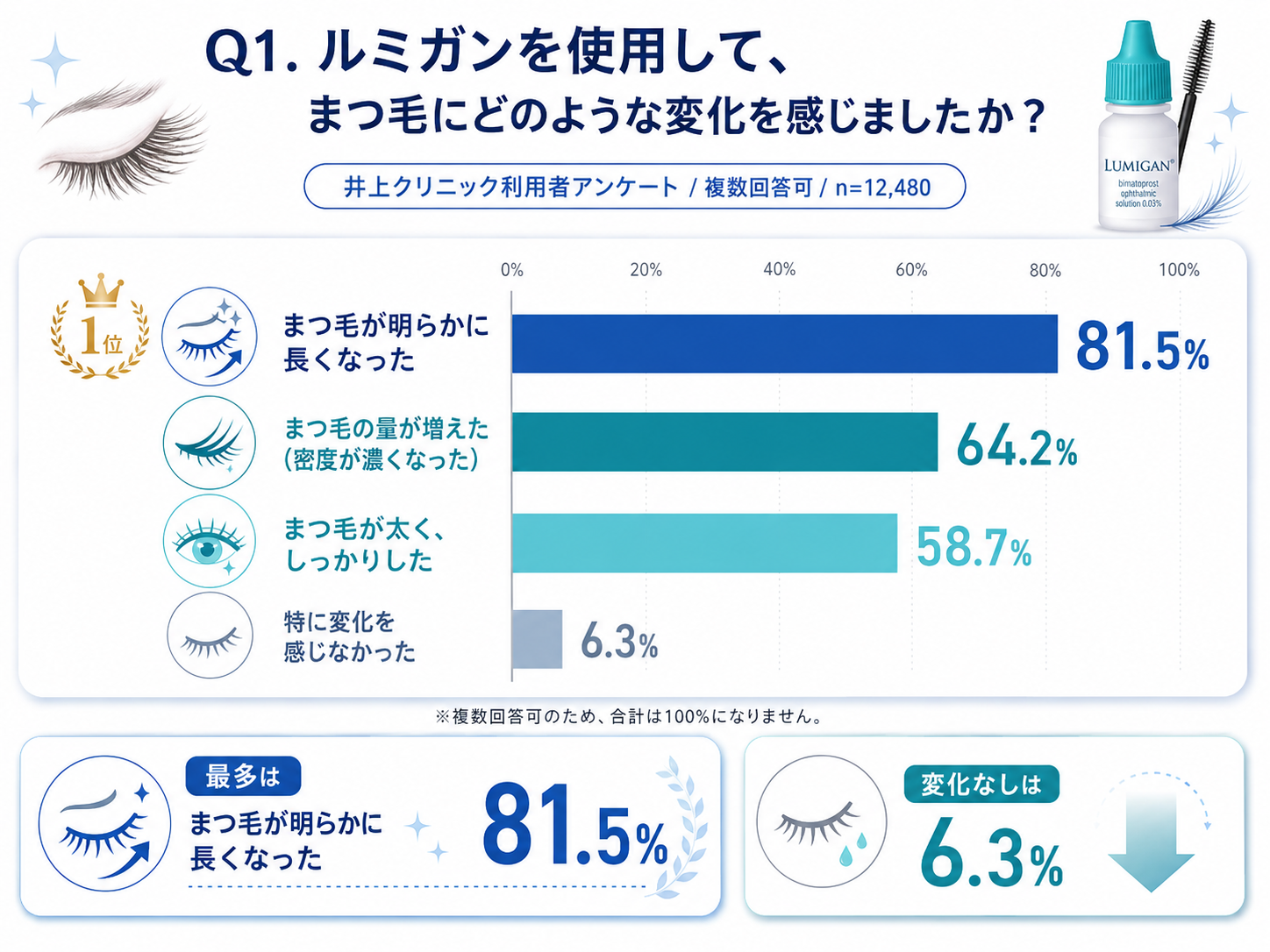 Q1. まつ毛の変化 棒グラフ（明らかに長くなった81.5%）