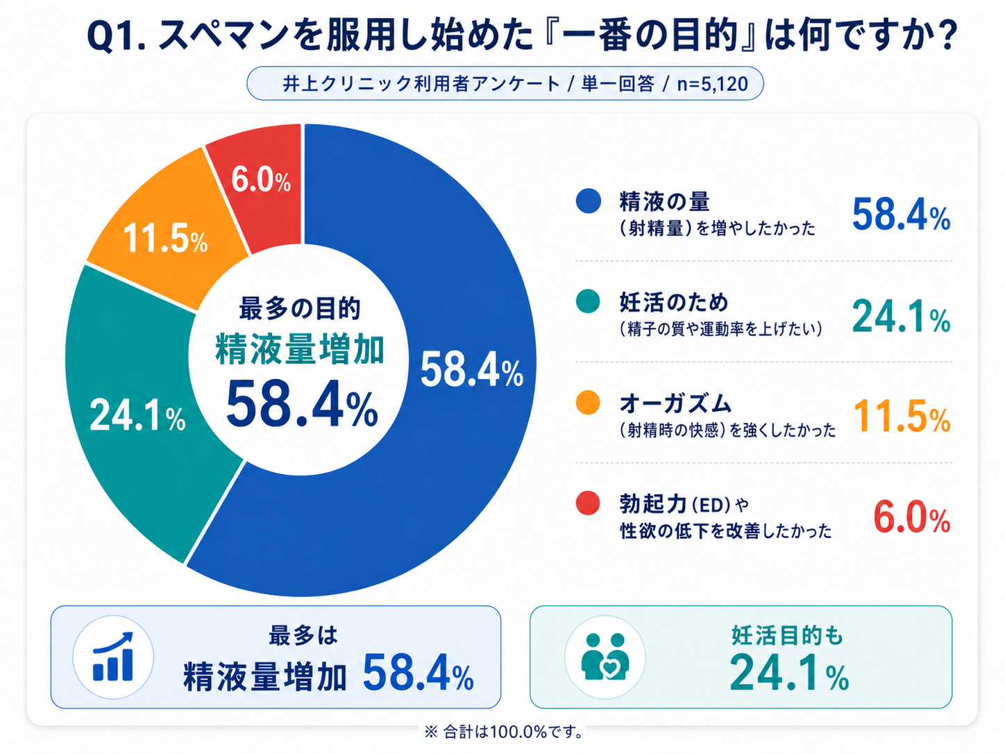 Q1. 購入目的の円グラフ（精液量増加58.4%、妊活24.1%）