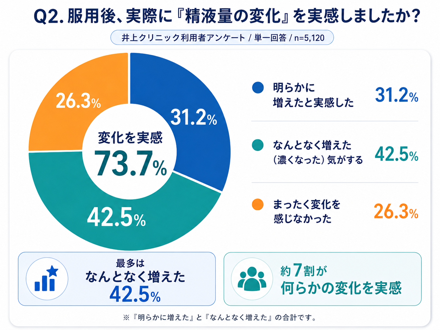 Q2. 精液量の変化実感（明らかに増えた31.2%、なんとなく増えた42.5%）