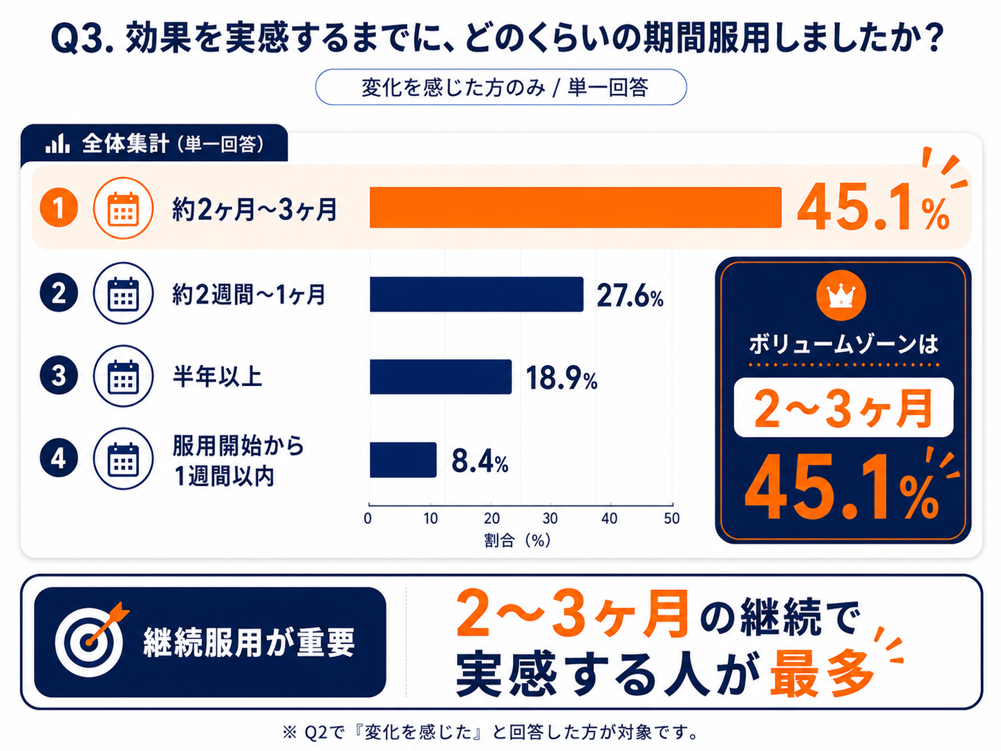 Q3. 実感までの服用期間 棒グラフ（2ヶ月〜3ヶ月が45.1%で最多）