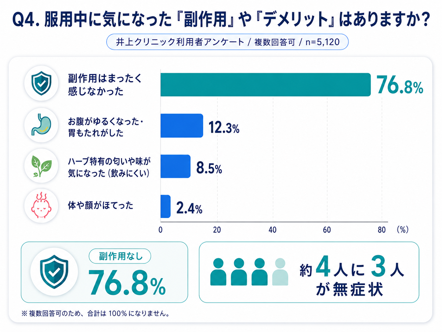 Q4. 副作用とデメリット（副作用なしが76.8%でダントツ）