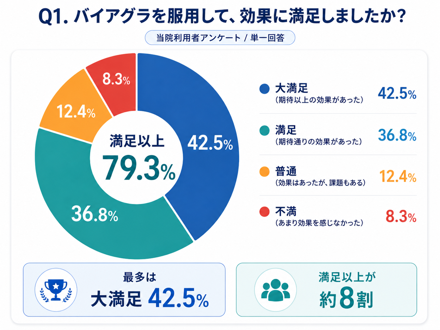 Q1. 効果への満足度 円グラフ（大満足42.5%、満足36.8%）