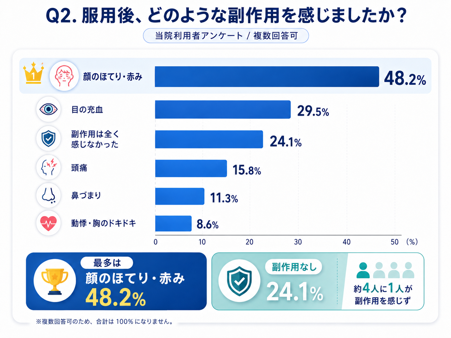 Q2. 副作用の実態 棒グラフ（顔のほてり48.2%、目の充血29.5%）