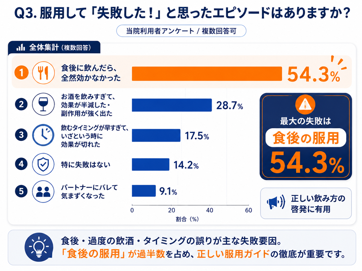 Q3. 失敗エピソード 棒グラフ（食後に飲んだら効かなかった54.3%）