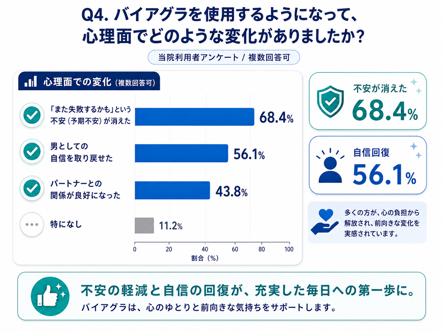 Q4. 心理面のポジティブな変化（不安が消えた68.4%、自信回復56.1%）